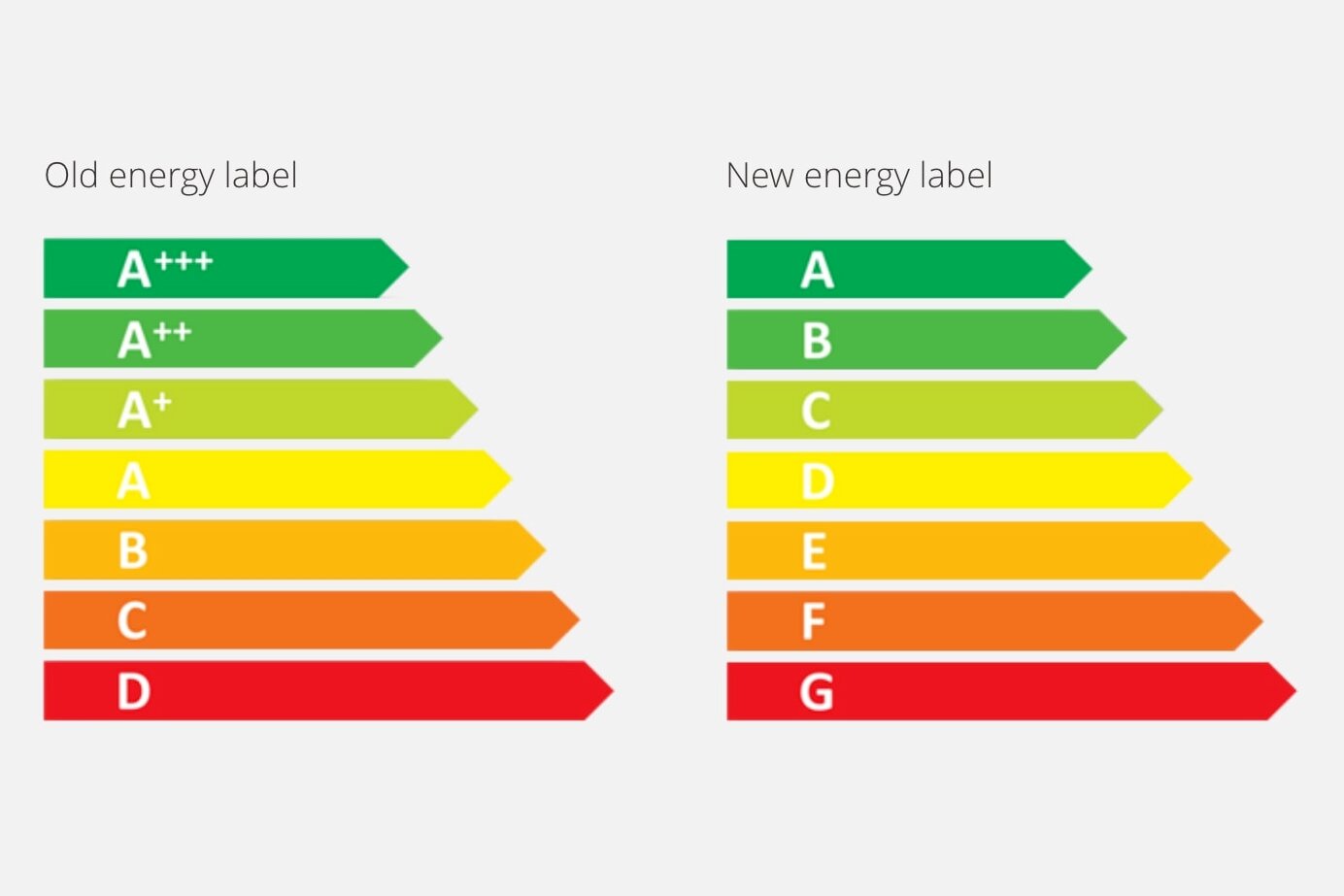 Dal 1° marzo 2021 in vigore le nuove etichette energetiche